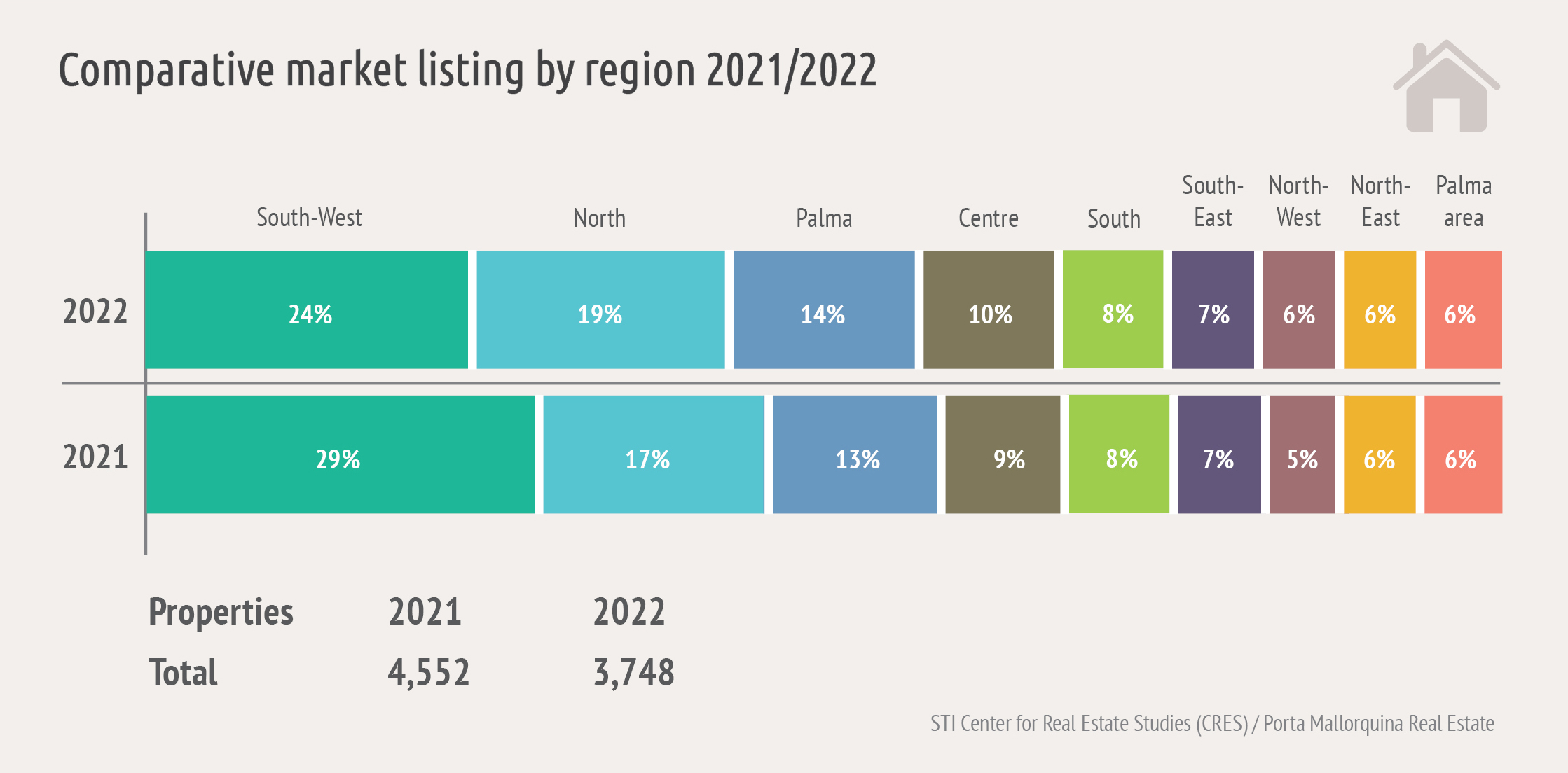 Comparative Market Listing by region 2021-2022