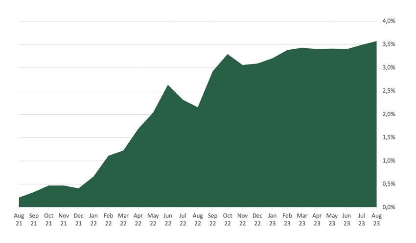 Development of long-term interest rate Spain