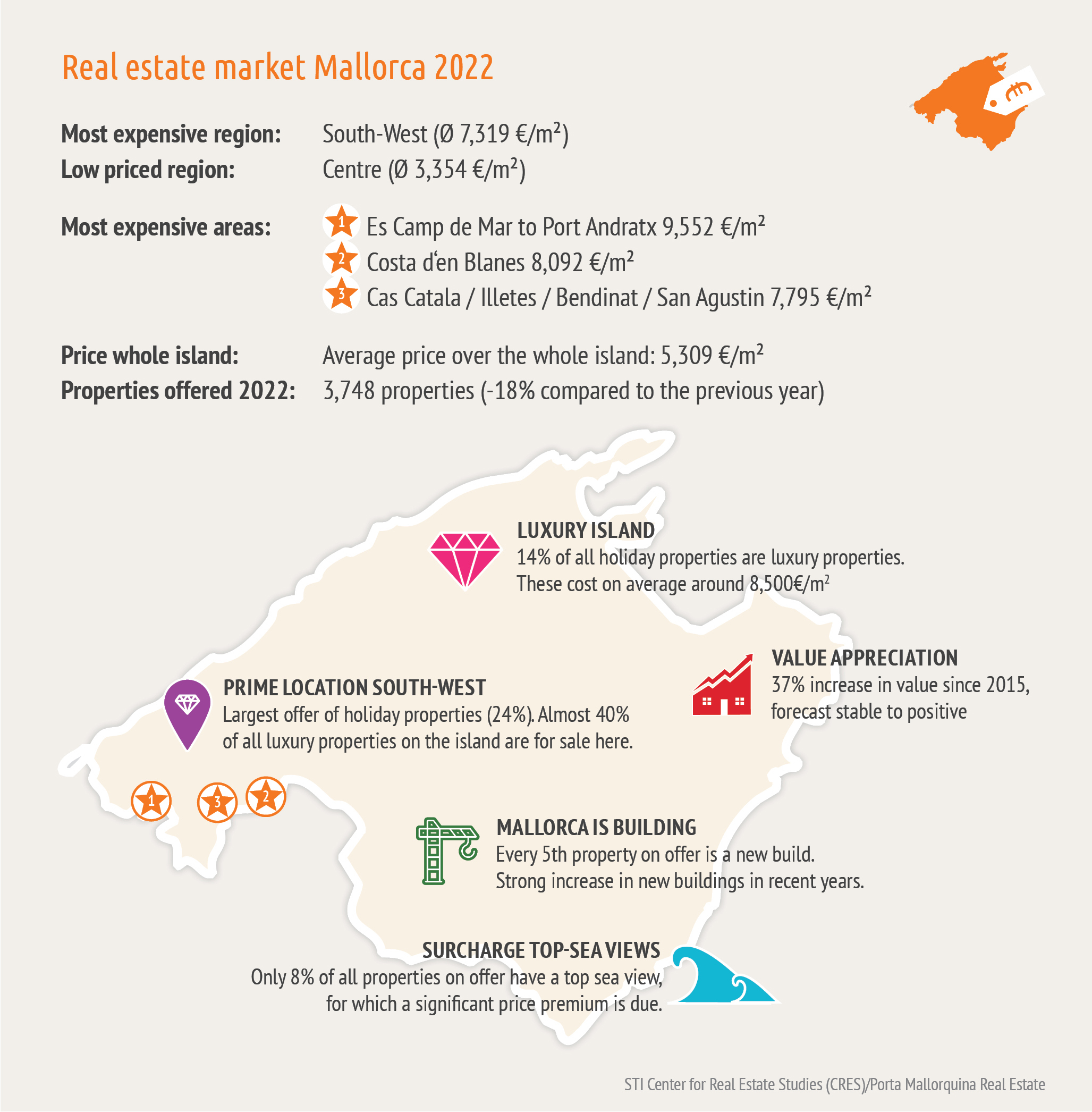 Infographic Mallorca Real Estate 2022