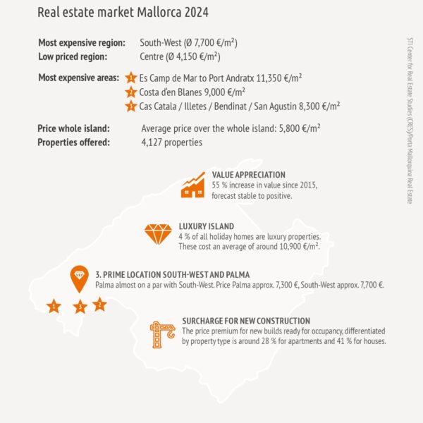 Mallorca Real Estate Market Study 2024: In Mallorca, prices continue to rise.