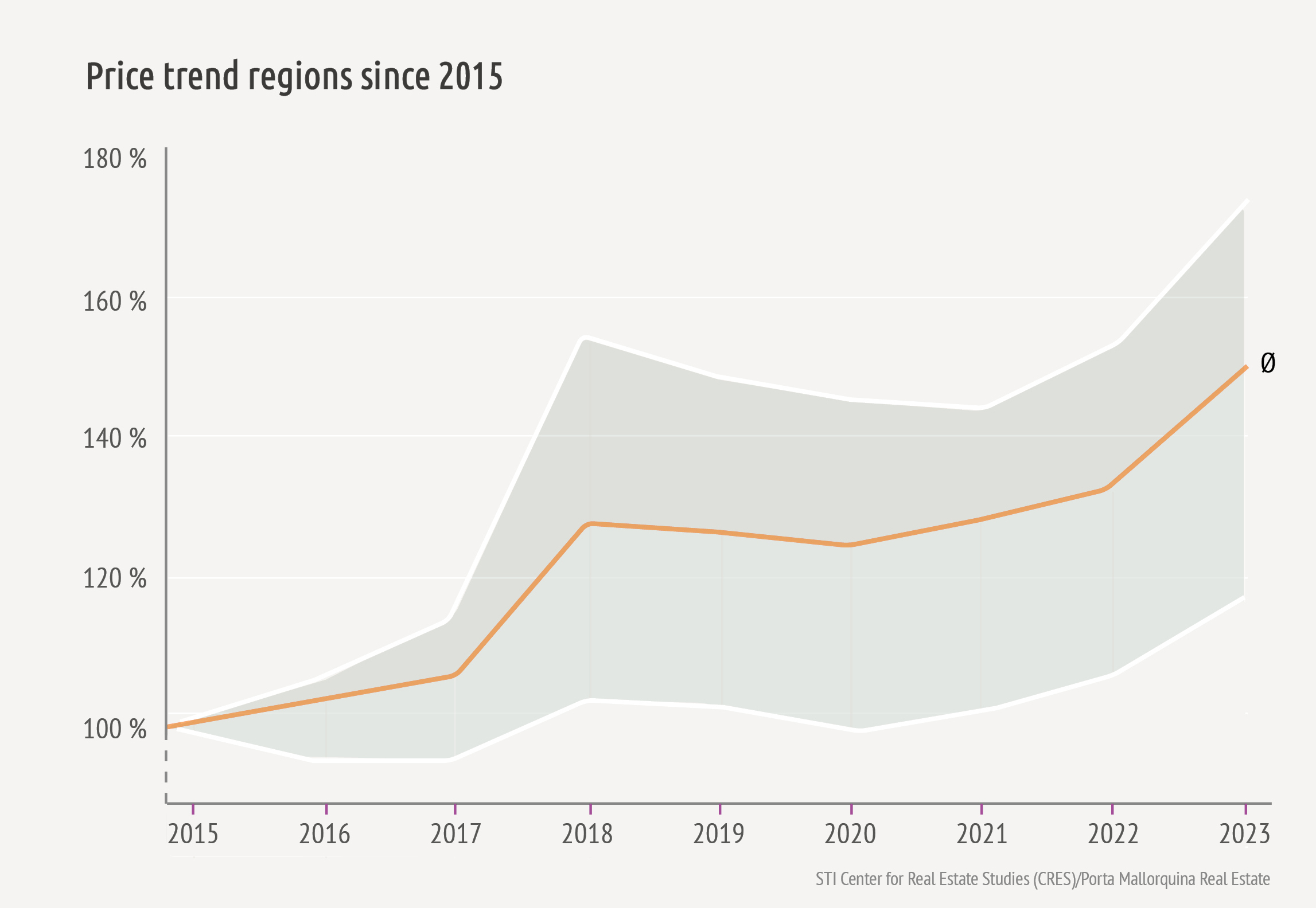 Mallorca Price Trend Region 2015-2023