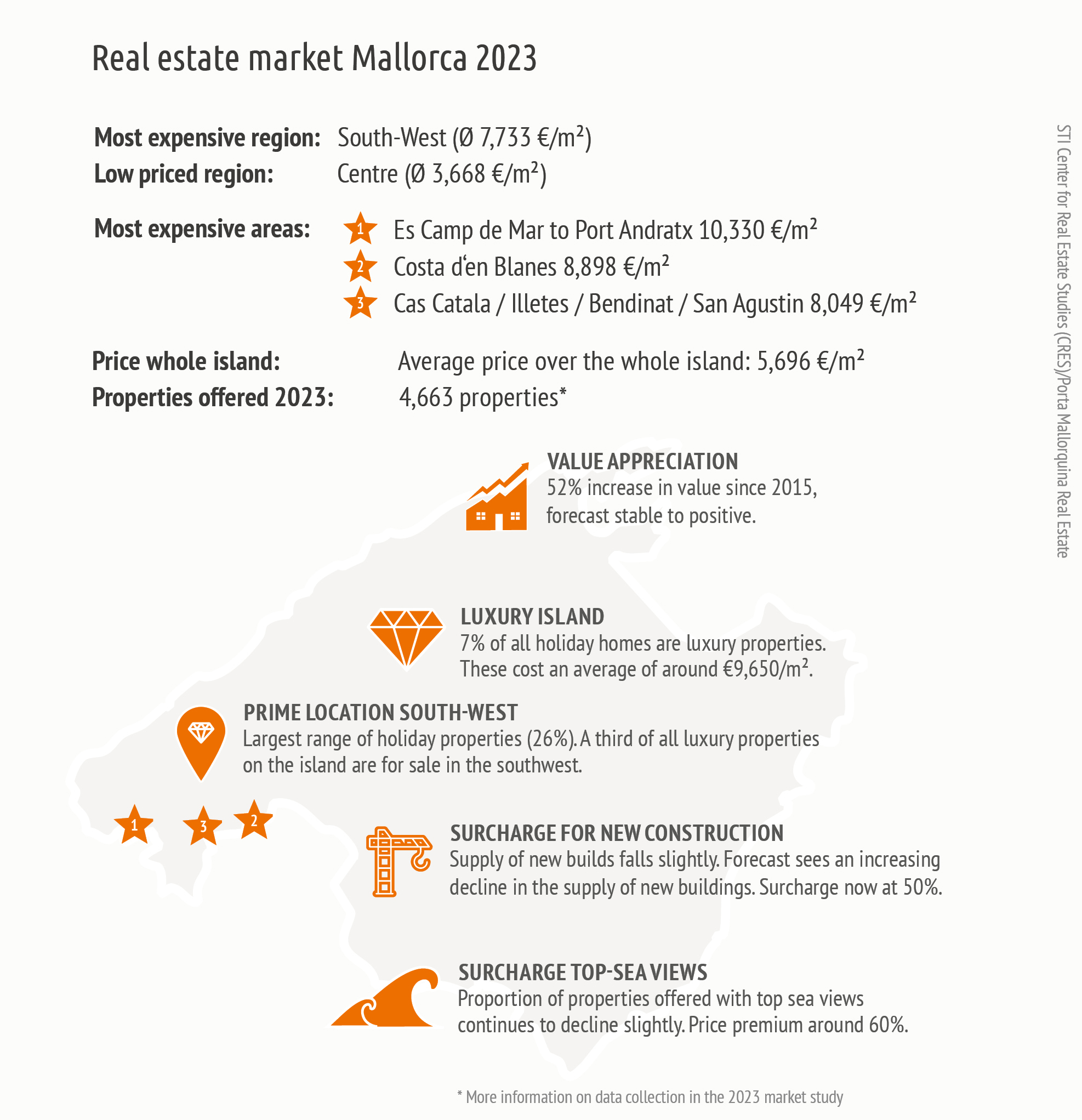 Real Estate Market Mallorca 2023