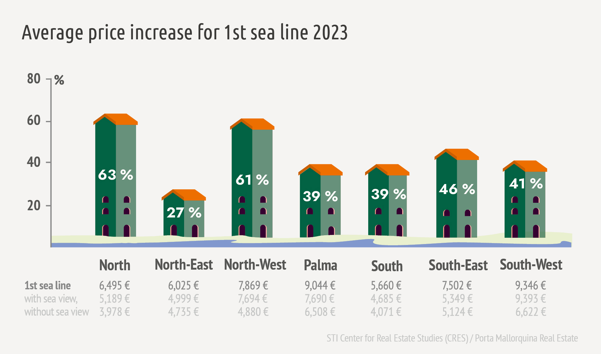 Average Price Increase for 1st sea line 2023