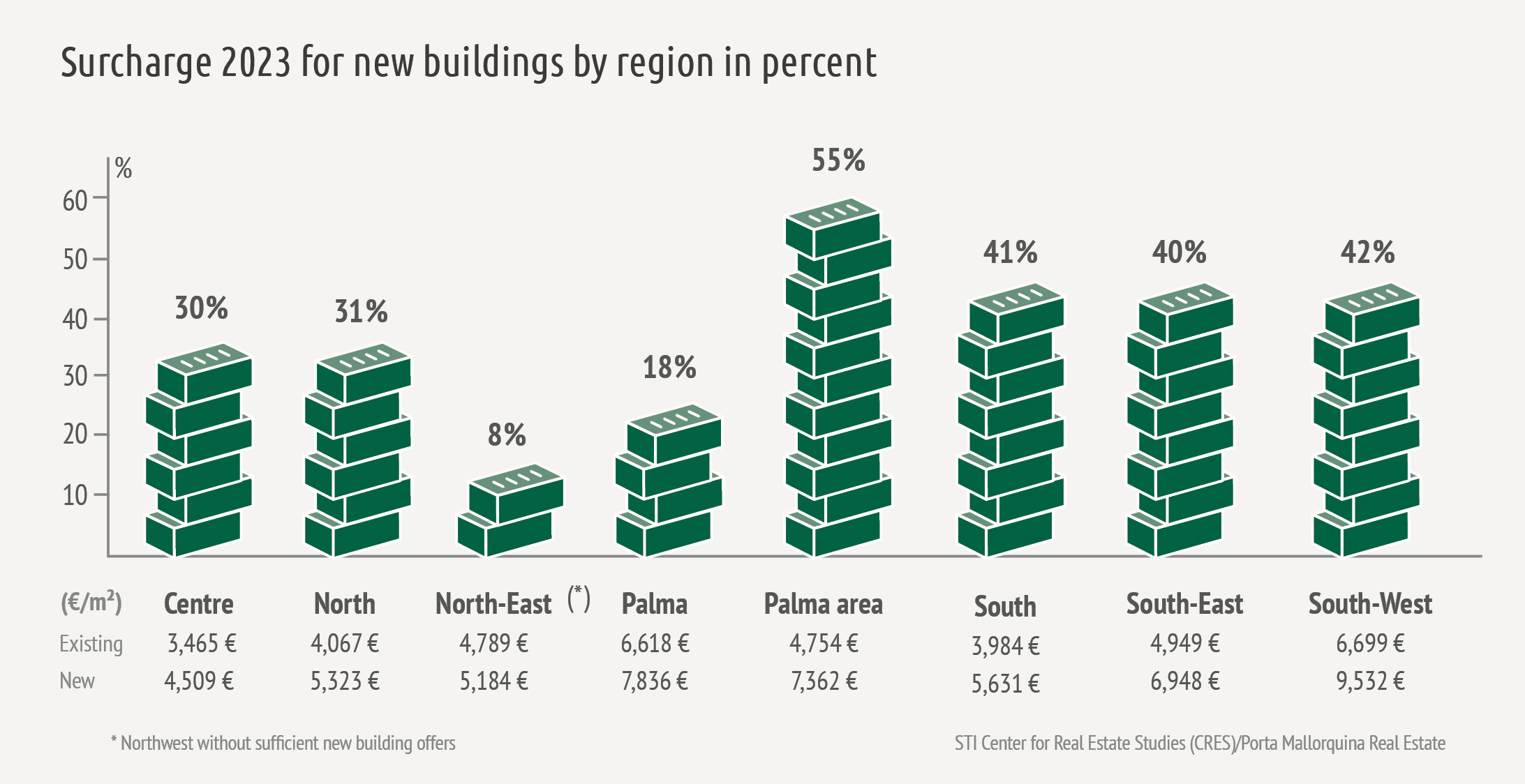 Mallorca 2023 new construction price surcharge 