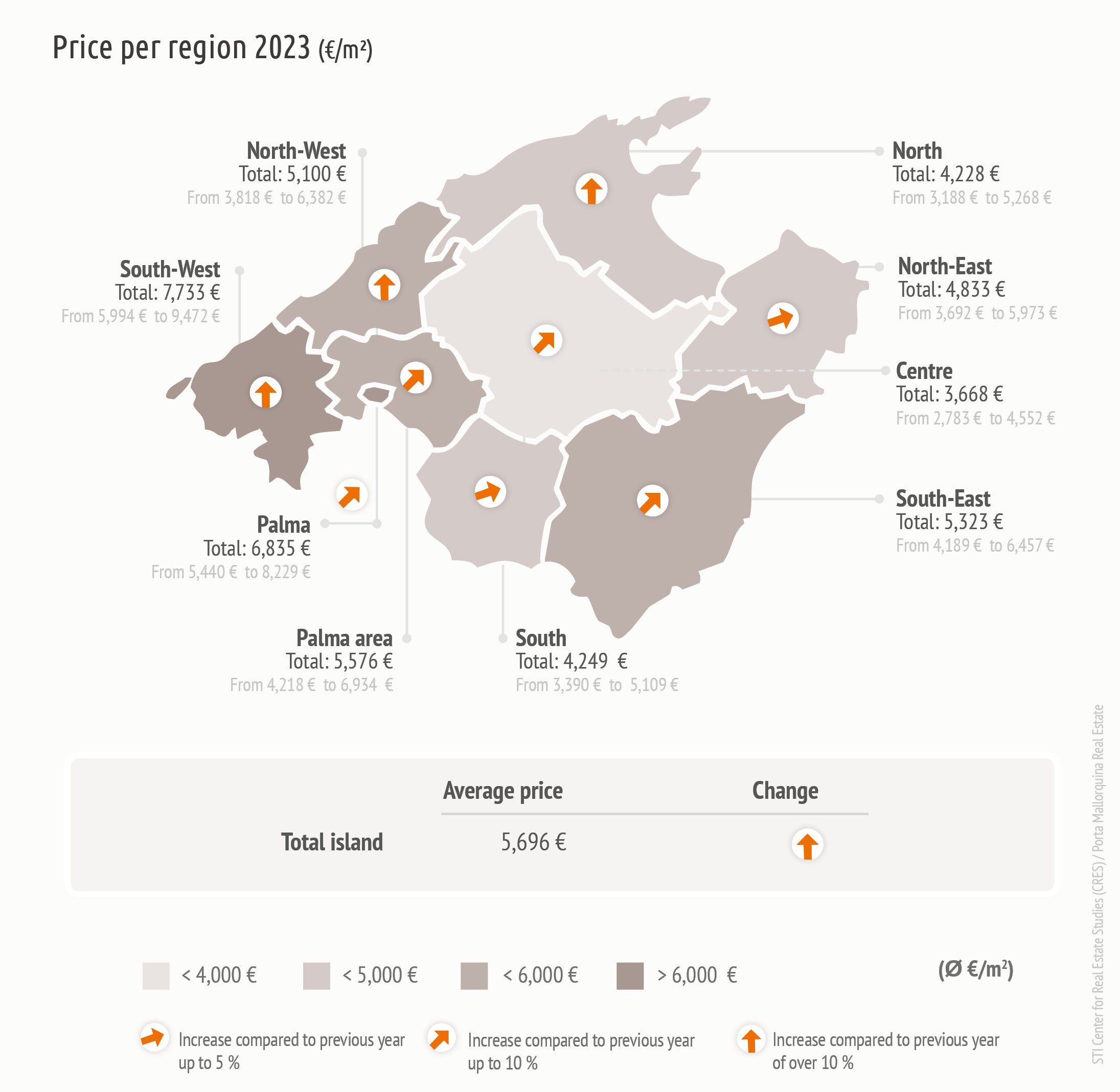 Mallorca Real Estate Market Study 2023 – Prices for properties increase by 10.9 %