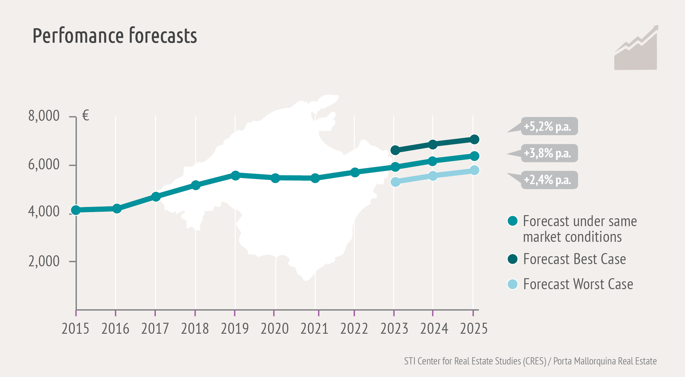 Performance Forecast Mallorca Real Estate 2022-2025