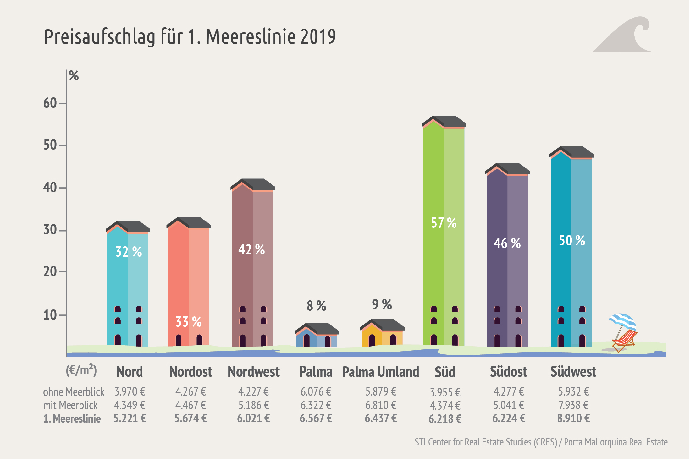 Around 15% surcharge is due for the coveted view of the Mediterranean, the property is in the first line, it is on average about a third more expensive