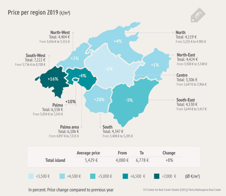 Market study real estate Mallorca 2019
