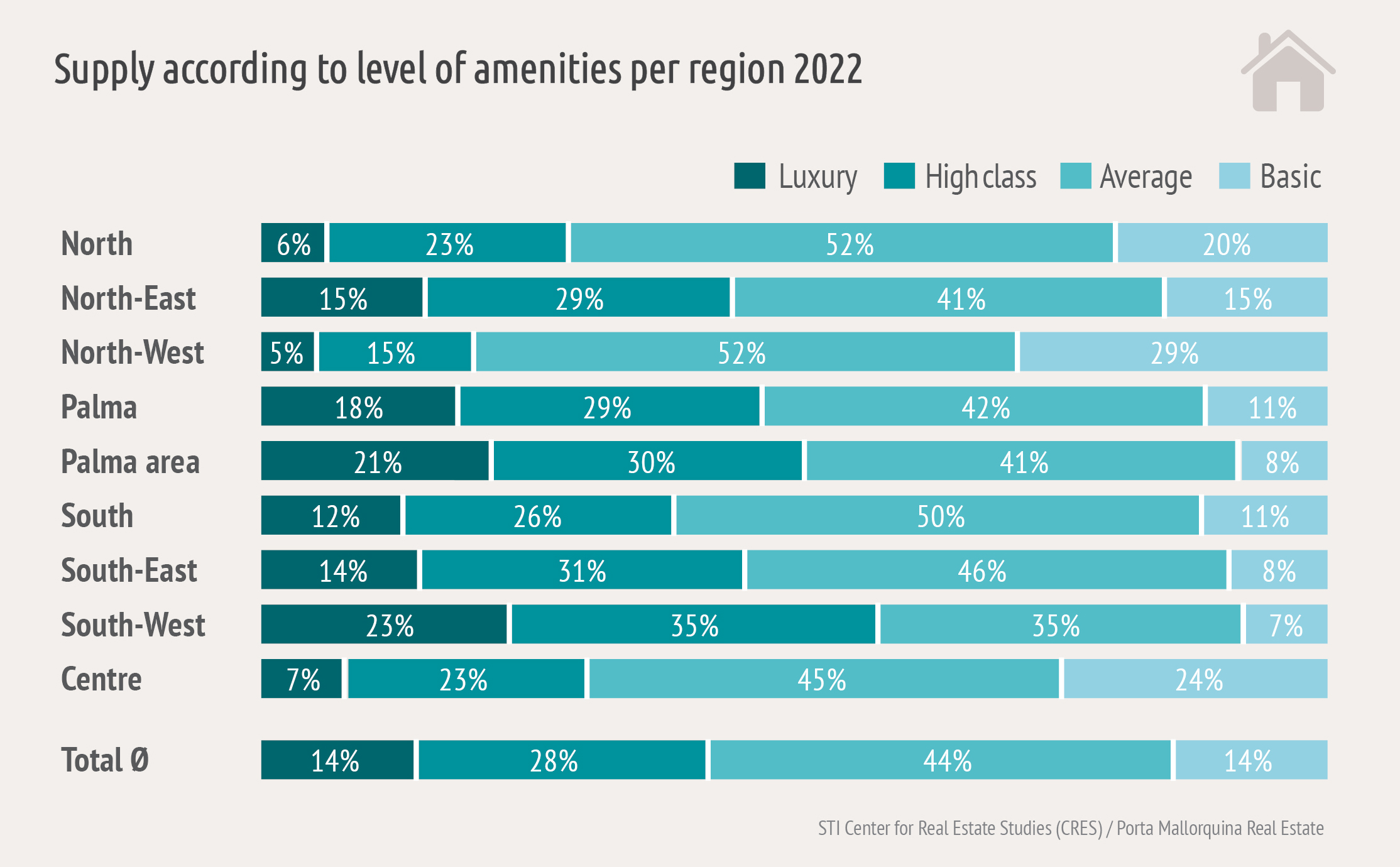 Supply Amenities Region 2022