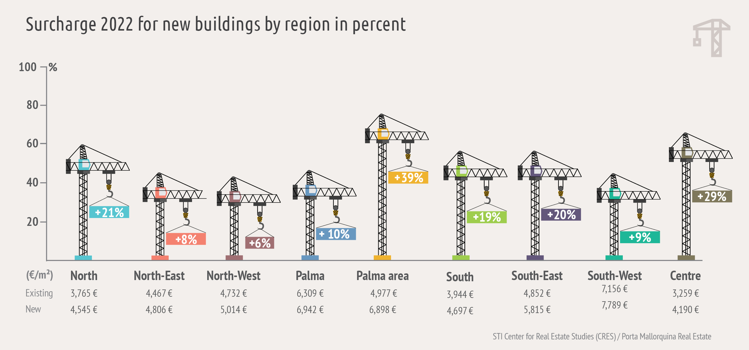 Surcharge New Buildings 2022