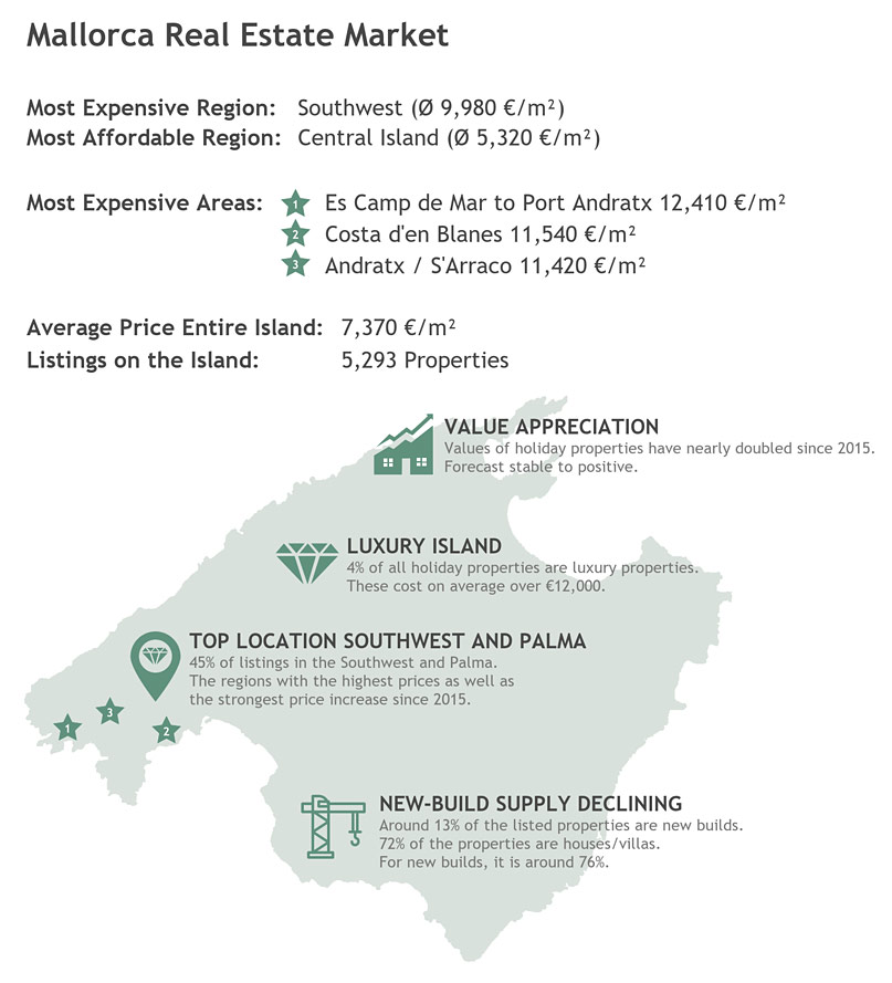 Mallorca real estate market 2026