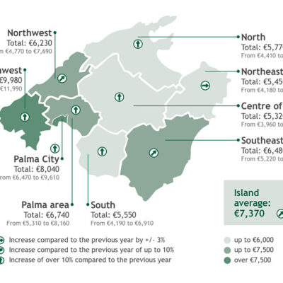 Property Prices in Mallorca 2026: Market Grows by 9.8 Percent and Becomes More Complex