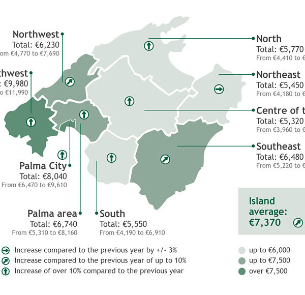 Property Prices in Mallorca 2026: Market Grows by 9.8 Percent and Becomes More Complex