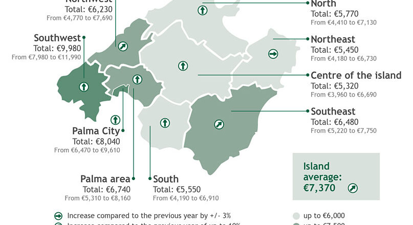 Property Prices in Mallorca 2026: Market Grows by 9.8 Percent and Becomes More Complex